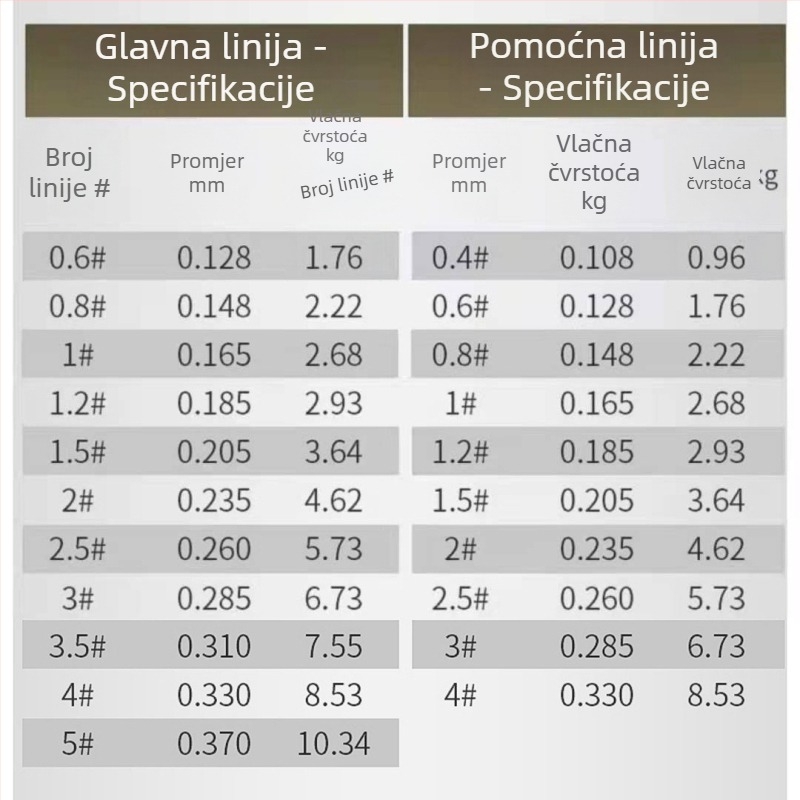 Najlon glavna linija za zimski ribolov — mekana, otporna na habanje, visoke čvrstoće