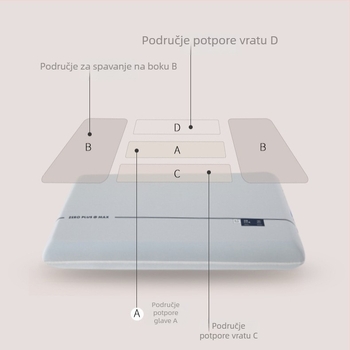 Pravokutni jastuk od memorijske pjene za potporu vrata, spori odskok, duboki san