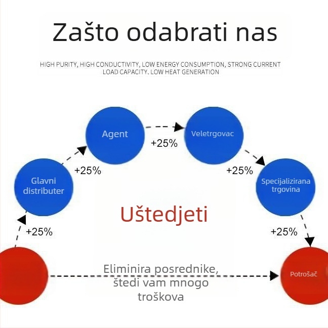 WSS integrirani bimetalni termometar