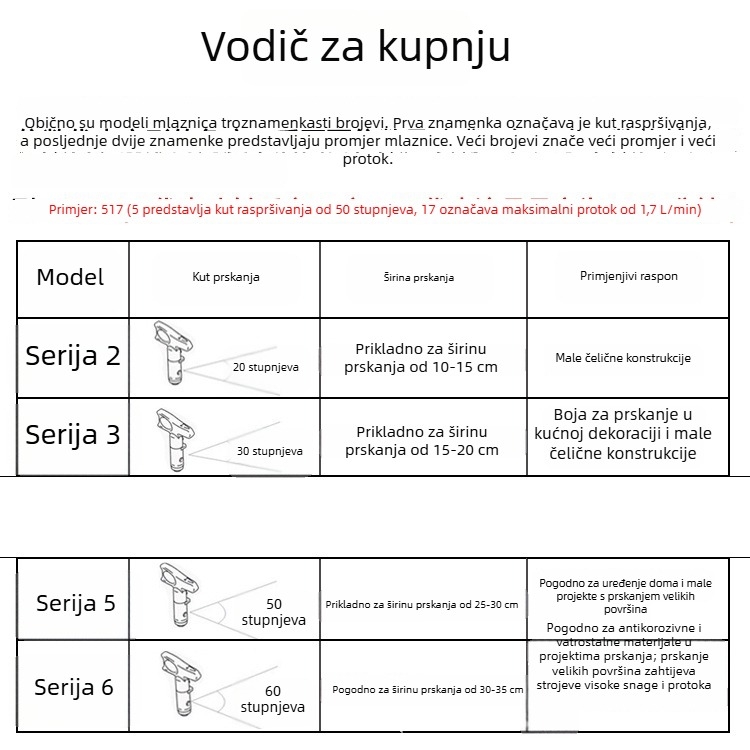 Električni visokotlačni sprej pištolj za bojenje s mlaznicom i držačem mlaznice