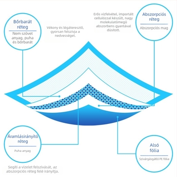 Kisállat pelenkabetét vastag pelenka kutya pelenka polimer vizelet eldobható kutya pelenka pelenkabetét nagykereskedelem