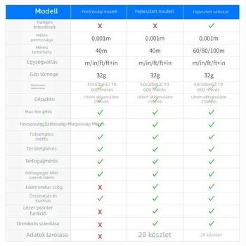 Mini lézeres távolságmérő és digitális vonalzó, újratölthető, infravörös mérés, magas precizitás.