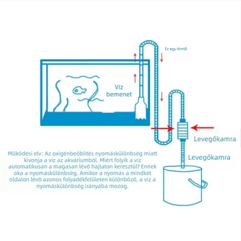 ABS műanyagból készült automata akváriumi vízcsere rendszer, drenázs funkció, kézi víznyelő tisztítás, vízcserecső, homok tisztító — Hong people