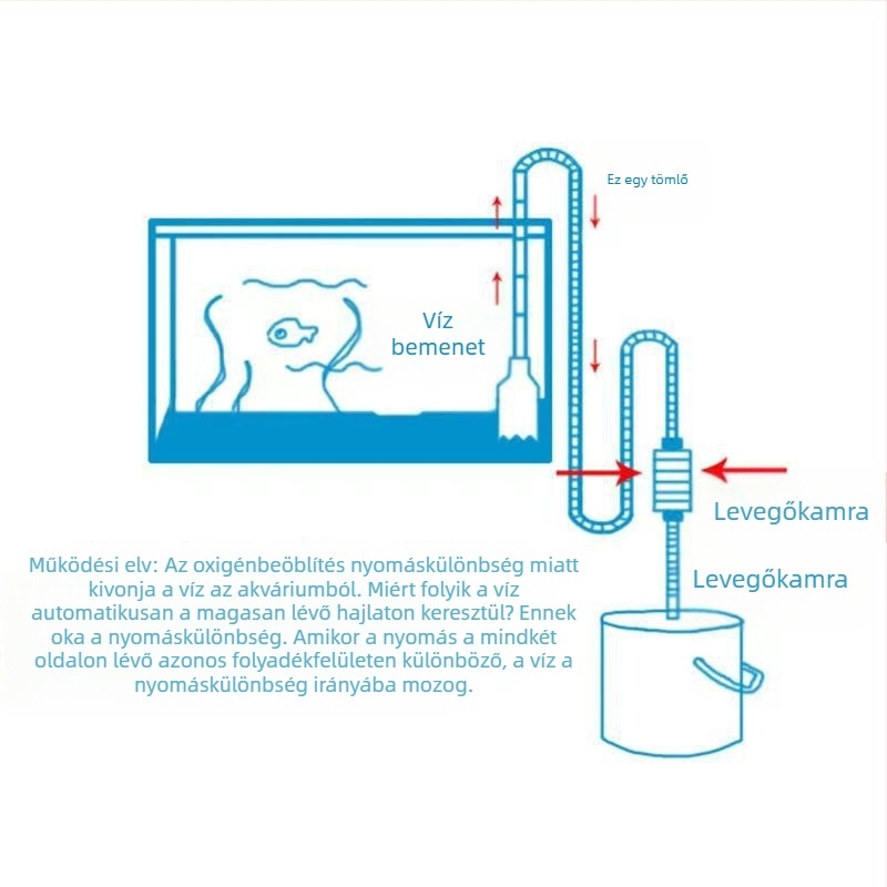ABS műanyagból készült automata akváriumi vízcsere rendszer, drenázs funkció, kézi víznyelő tisztítás, vízcserecső, homok tisztító — Hong people