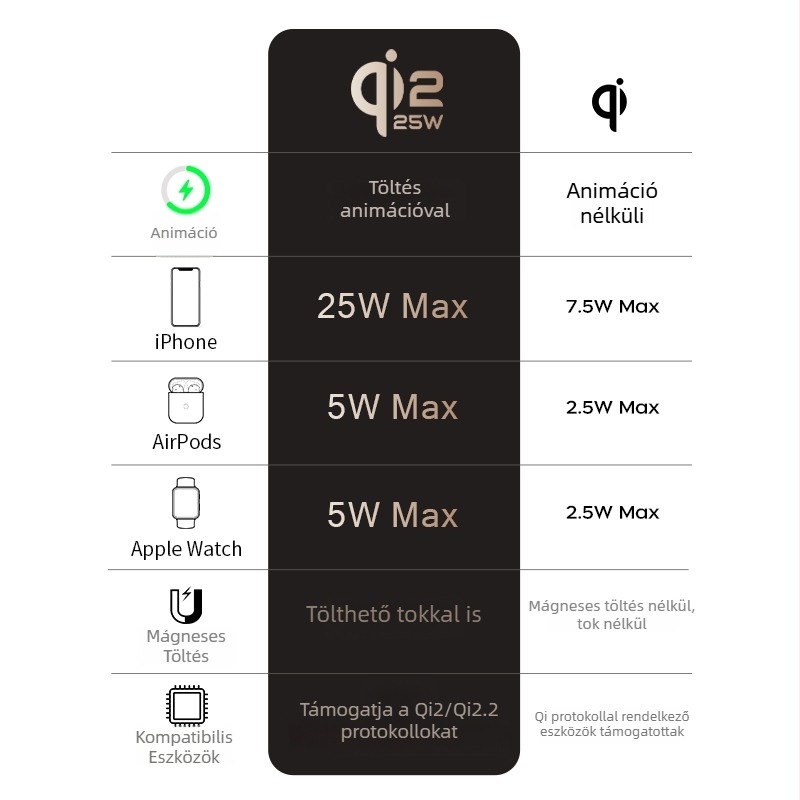 Qi2.2 vezeték nélküli töltő cink-ötvözetű robotkaros telefon-tartóval, MagSafe mágneses töltés, 25W PD