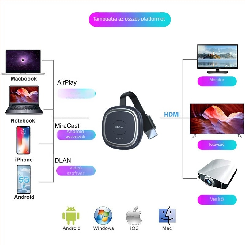 Vezeték nélküli 4K képernyőmegosztó eszköz, két sávos WiFi, HDMI kimenet, AM8272 processzor, 128MB RAM