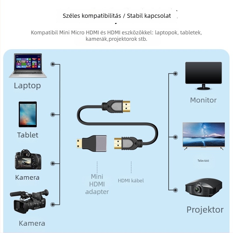 Mini HDMI to HDMI női hosszabbító adapter, 2.1 verzió, 8K HD, PC és kamera dokkoláshoz