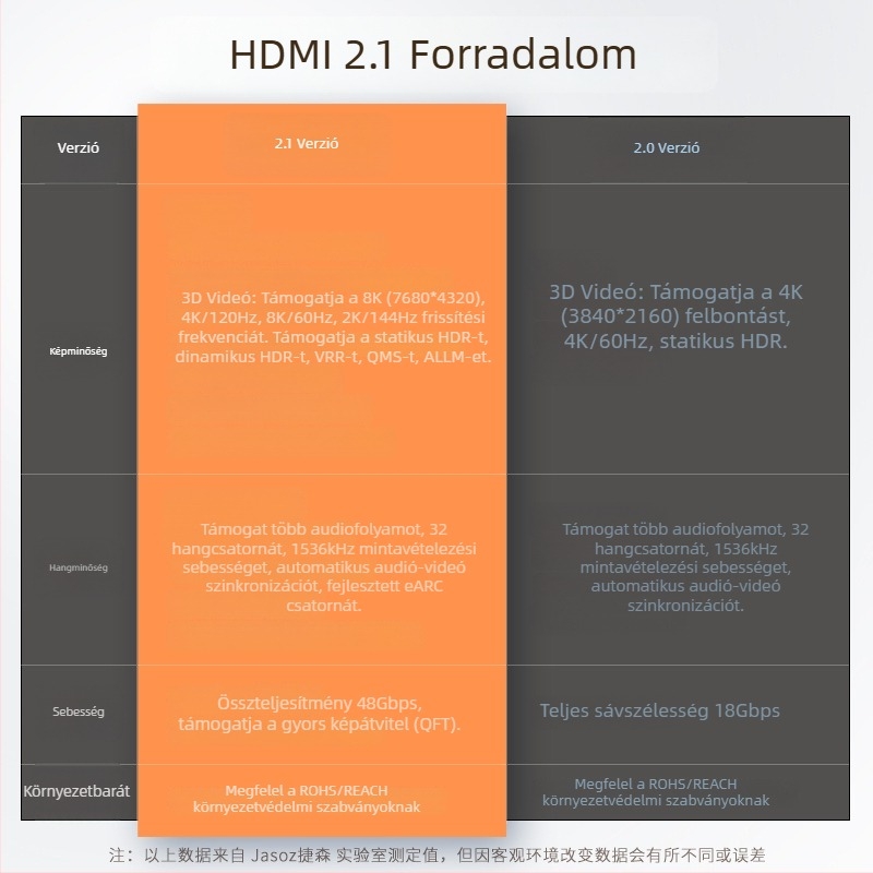 Jasoz HDMI 2.1 kábel – 8K támogatás, aranyozott oxigénmentes réz, PS5/TV/PC/Projektor kompatibilis