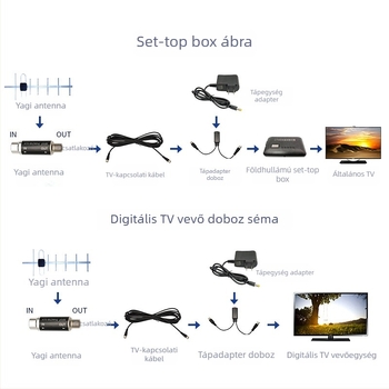 A20 TV antenna — Yagi antenna, jelerősítő, DTMB/ATSC földi jelek erősítője