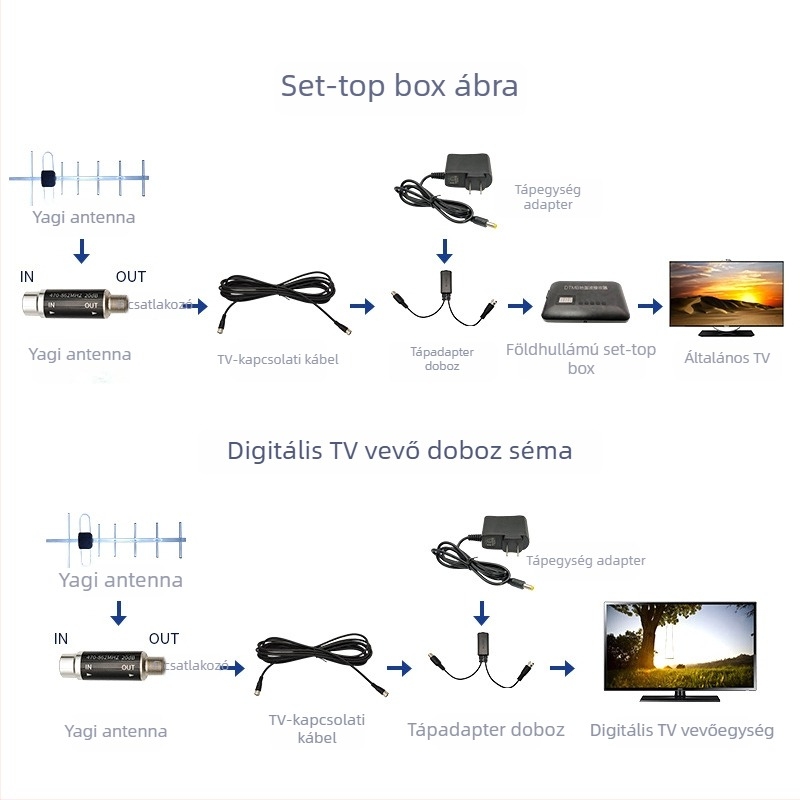A20 TV antenna — Yagi antenna, jelerősítő, DTMB/ATSC földi jelek erősítője