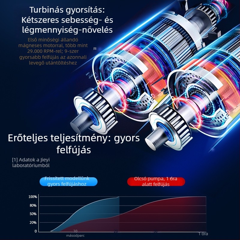 Hordozható autó légpumpa digitális kijelzővel, 12V, 80W, 25 L/min, USB töltés; alkalmas autó gumikhoz, labdákhoz, kerékpárokhoz, motorkerékpárokhoz és elektromos járművekhez