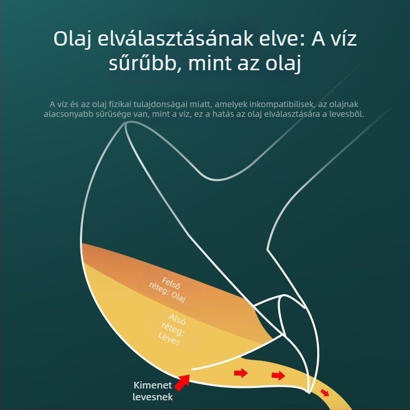 304 rozsdamentes acél olajelválasztó kanál háztartási használatra, leveskanál, magas hőállóság