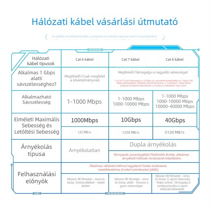 Cat5e árnyékolatlan hálózati kábel, jumper RJ45, beltéri használatra, számítógéphez és megfigyeléshez. Elérhető hosszok: 1, 2, 3, 5, 10, 15 m