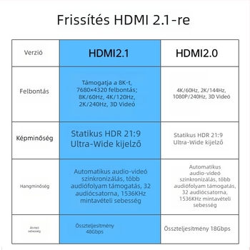 HDMI 2.1 hajlított kábel, 90°, 8K/4K támogatás, oxigénmentes réz, arany bevonat