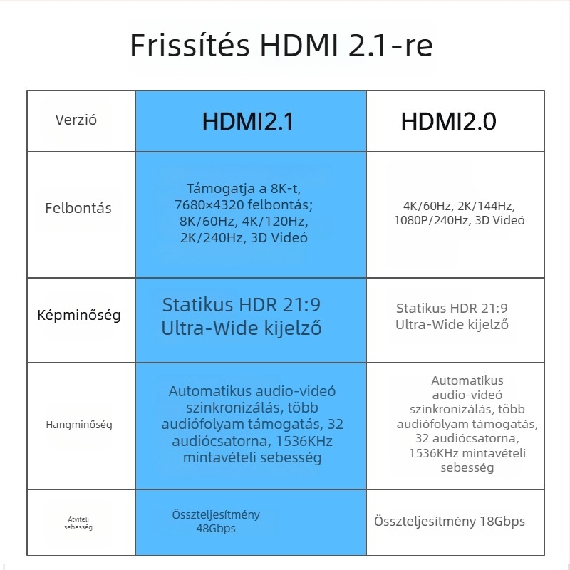 HDMI 2.1 hajlított kábel, 90°, 8K/4K támogatás, oxigénmentes réz, arany bevonat