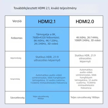 HDMI 90° hajlított kábel tükör nélküli fényképezőgépekhez, 8K/4K60 kimenet a monitorra és a felvevő kártyára