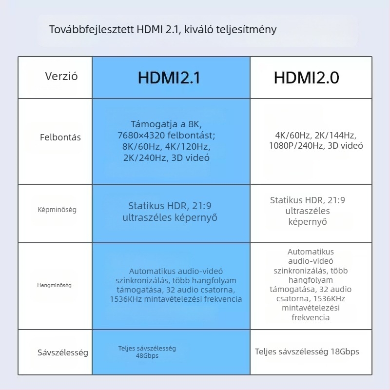 HDMI 90° hajlított kábel tükör nélküli fényképezőgépekhez, 8K/4K60 kimenet a monitorra és a felvevő kártyára