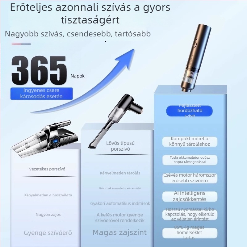 Kézi autó-porszívó — 90W, 20000Pa, újratölthető, 3 m hosszú kábel
