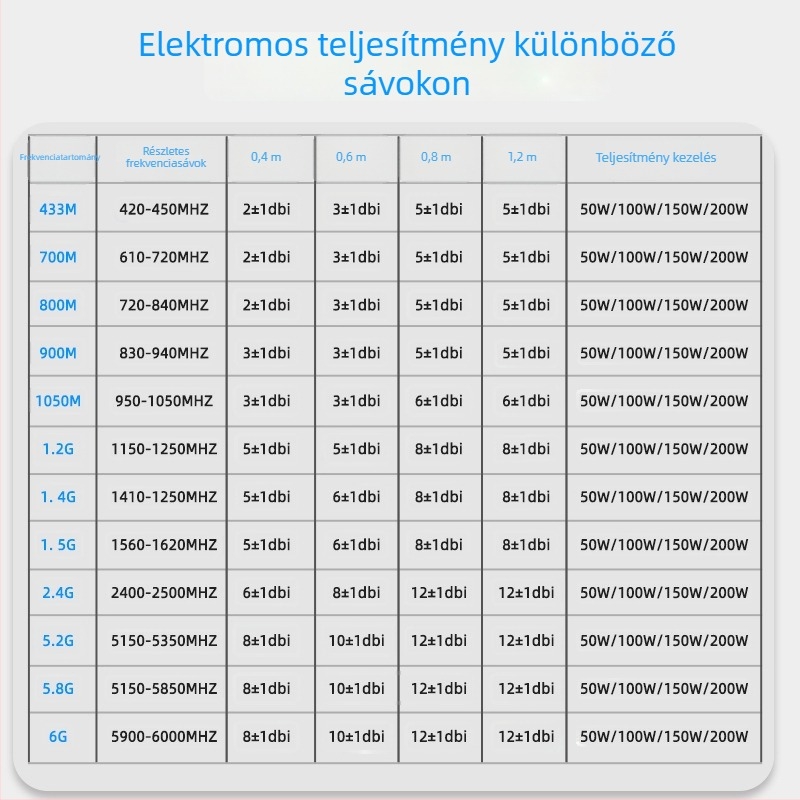 Járműre szerelt omnidirekcionális üvegszálas antenna, 0–6 GHz, multi-band, nagy nyereség, alacsony SWR, flanagos rögzítés