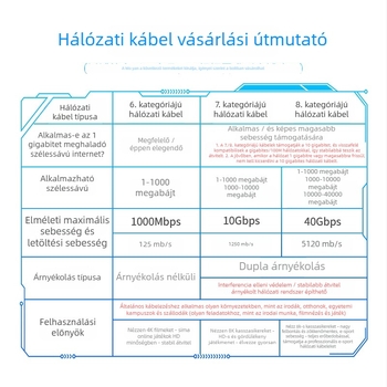 Wopp Cat6 UTP hálózati kábel, oxigénmentes réz, árnyékolatlan, RJ-45 csatlakozóval, számítógéphez, kapcsolóhoz és routerhez