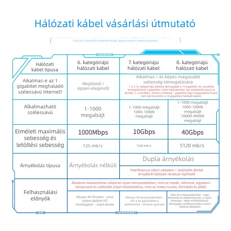Wopp Cat6 UTP hálózati kábel, oxigénmentes réz, árnyékolatlan, RJ-45 csatlakozóval, számítógéphez, kapcsolóhoz és routerhez