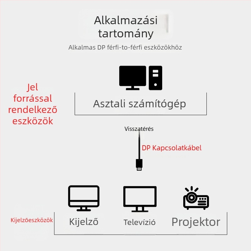 DisplayPort patchkábel HYX-190, réz mag, DP interfész, átviteli sebesség: 8, hossz 1–3 m