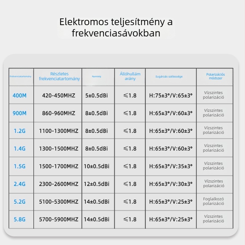 8-portos kézben tartható irányított lap-panel antenna jammer drónészleléséhez, 400 MHz–6 GHz, több sávos, nagy nyereség