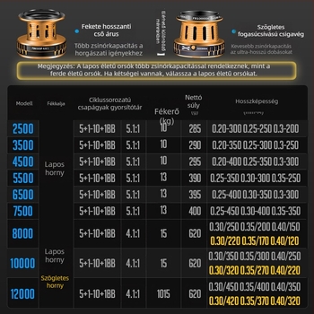 Hasda horgászorsó, teljesen fém felépítésű, sós vízálló, hosszú hatótávú tengeri horgászat, modell 10000
