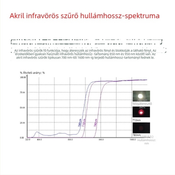 PMMA infravörös rács-szűrő biztonsági fényfüggöny szenzorhoz, akril anyag