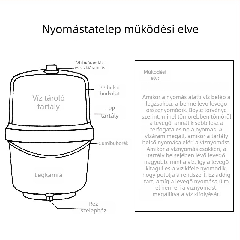 Light Leap Víztisztító Tároló Tartály Kiegészítők – Szivárgásmentes, Túlfolyás elleni védelem, Modell 0.5-20G