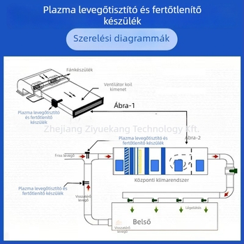 Épületbe integrált plazmas levegőtisztító ventilátorelem élelmiszer-feldolgozó csatornákhoz — szagtalanítás, fertőtlenítés, sterilizálás és levegőtisztítás; légáram 1000 m3/h, zaj 10 dB, magasfeszültség koronatechnológia