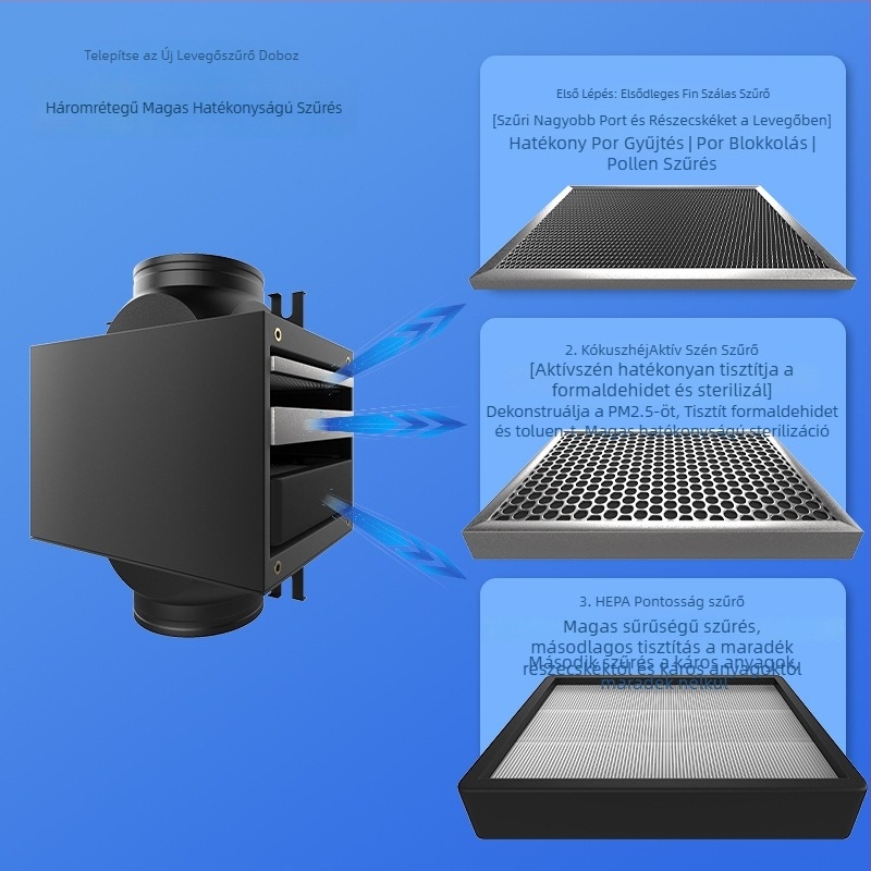 Ofenqi Friss Levegő Szűrődoboz - Belső Légáram Tisztító Egység PM2.5 Szűrővel, Tartalmaz Primár, Közepes Hatékonyságú és Magas Hatékonyságú Filtrprac, Otthonra és Bevásárlóközpontokhoz