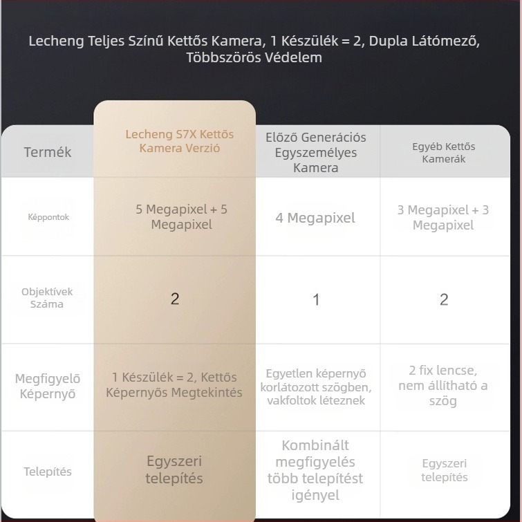 Lechange S7XE kétlencsés 10 MP WiFi kültéri színes megfigyelő kamera otthoni megfigyeléshez – egy kamera helyettesít két kamerát