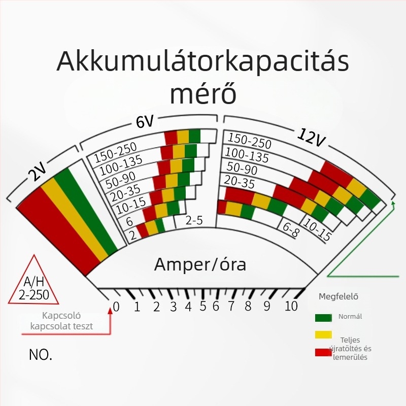 Analóg autóakku-tesztelő, akkumulátor kapacitás detektora elektromos járművekhez, mérőműszer FY54B