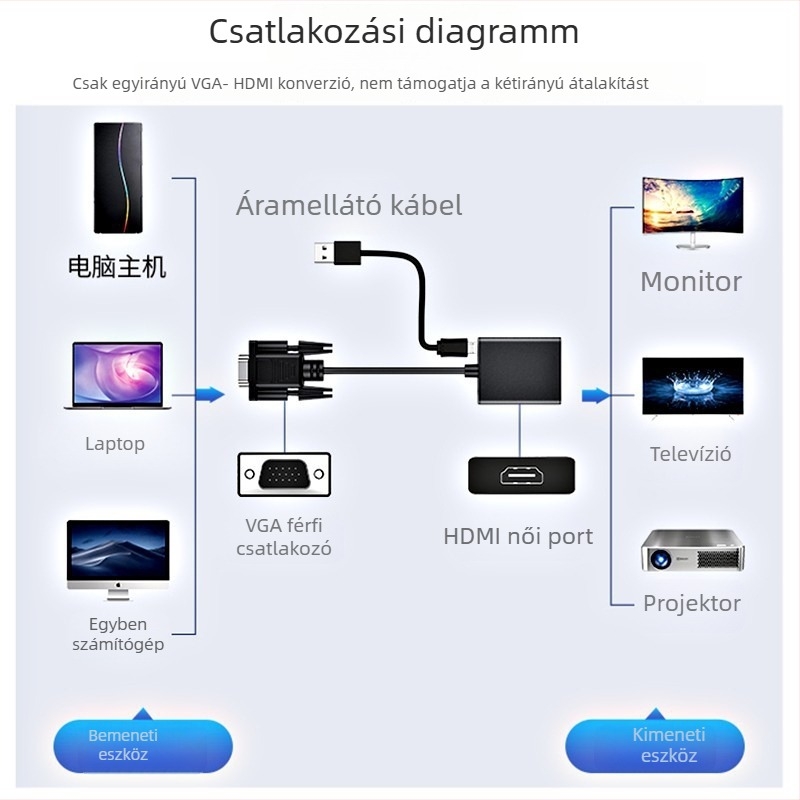 VGA–HDMI adapter hanggal PC-től a monitorra, réz vezető, nikkelezett bevonat