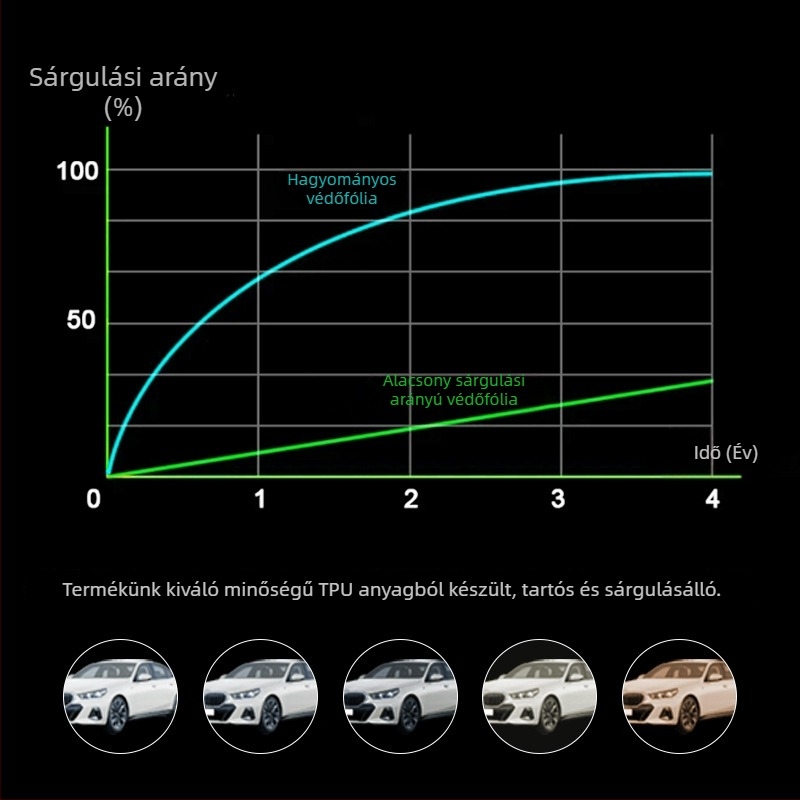 XAP TPU átlátszó fényszóróvédő fólia Tesla Model Y-hoz, önjavító, karcolásálló, sárgulás elleni