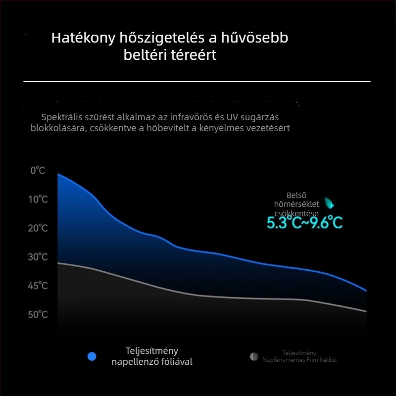 Autóüveg fólia – PET anyag; Fényáteresztés 50–70%; Hőszigetelés 40–90%; UV-védelem 60–99%; Első szélvédő nano-kerámiás izoláció.