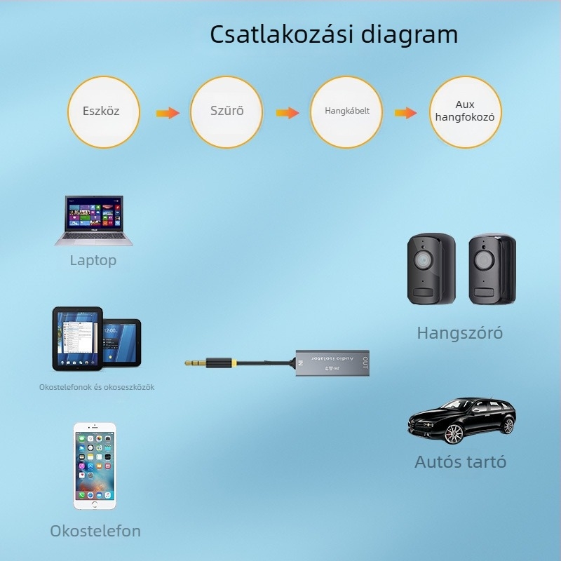 Jinghua Z100 Audio Vonaladapter közös föld zajszűréssel, 10 cm kábellel