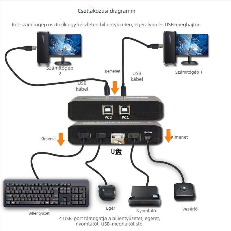 IT-U224D USB kapcsoló 2-in-4-out a billentyűzet, egér és nyomtató megosztásához két számítógép között; USB 2.0, 1,5 m kábel