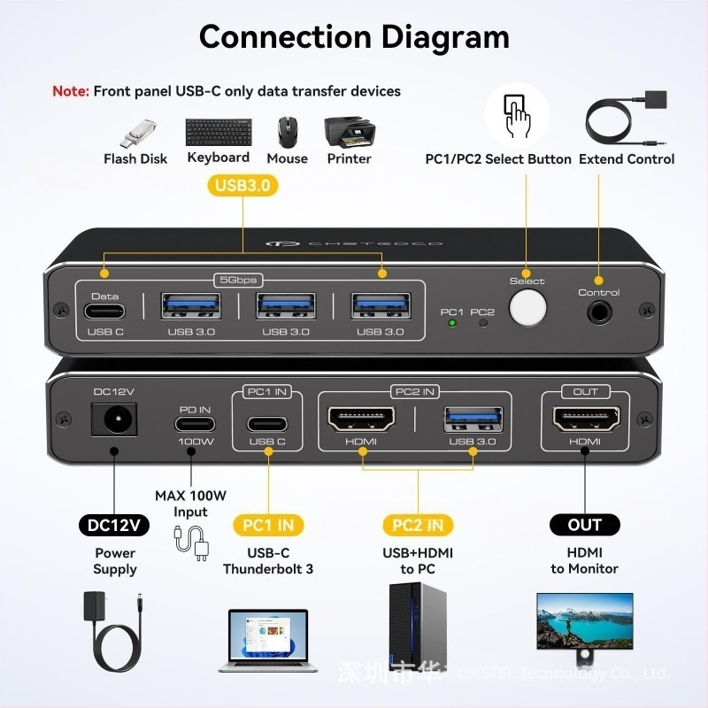 Hs-sw526 KVM kapcsoló: 1 USB-C Thunderbolt bemenet, 1 HDMI 2.0 bemenet 4K60, 3 USB-A bemenetek, 1 USB-C kimenet