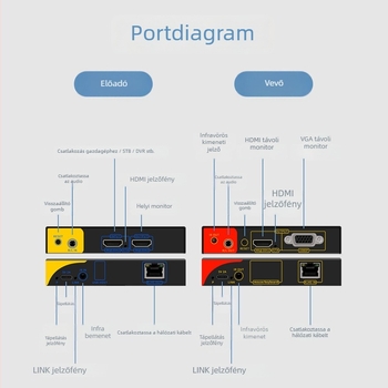 Vezeték nélküli HDMI extender 4K, 200 m hatótáv, Tx Pro 2-C1 / Rx Pro 3-C1