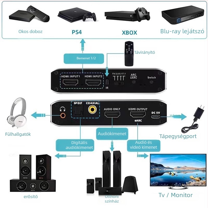 HDMI 2.1b kapcsoló (2 bemenet, 1 kimenet) HDMI hang de-embedding és eARC támogatással, 4K/60Hz, HDCP 2.3, 7.1 Dolby panoráma hang