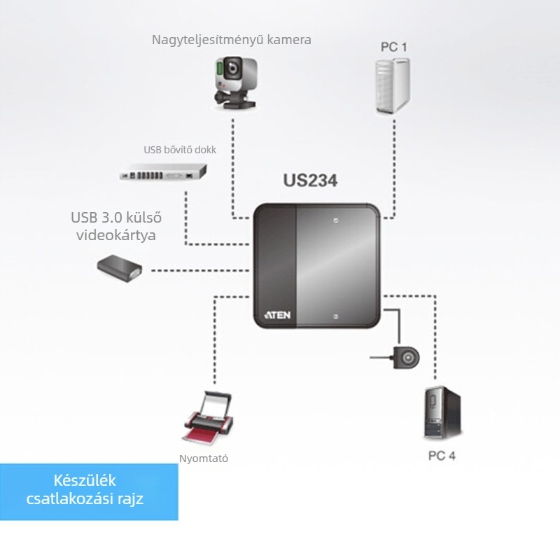 ATEN US234 USB 3.0 KVM kapcsoló — 2 számítógépekhez, megoszt 4 USB perifériát