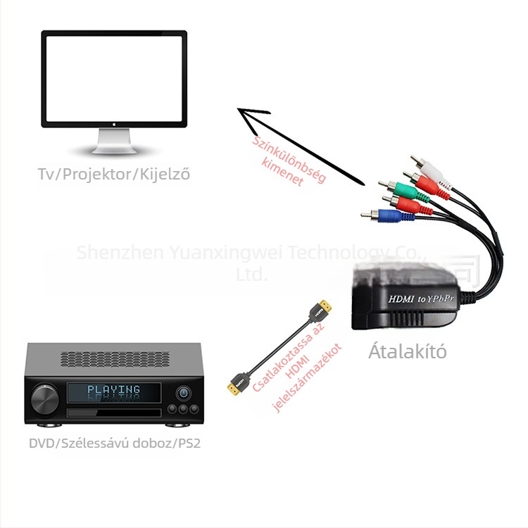HDMI→YPbPr konverter R/L hanggal, 1080p, OEM feldolgozás