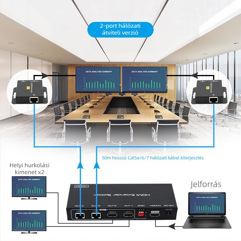 HDMI extender 1x2 elosztó RJ45 hálózathoz POC táplálással, adó