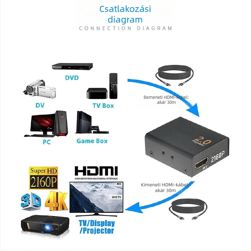 HDMI 2.0 ismétlő, 4K jel erősítő, KYHDE01 mini hosszabbító energia-gazdálkodással
