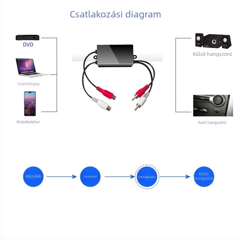 RCA Lotus sztereó audió izolátor közös földelésű zajcsökkentő szűrővel, modell GL001b2, adapterkábellel, készleten, 1 év garancia
