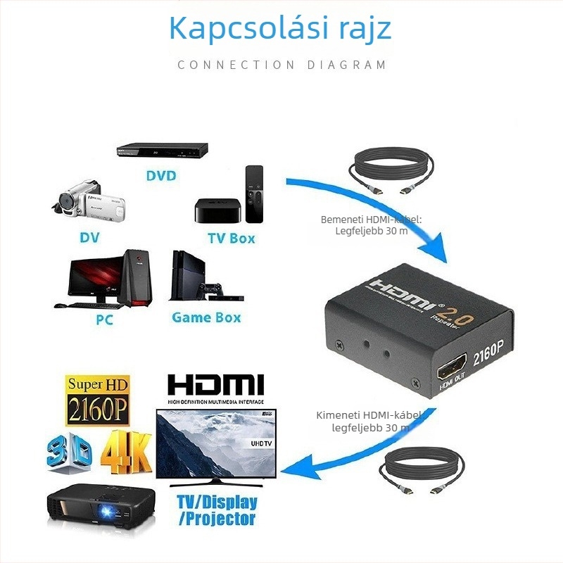 HDMI 2.0 ismétlő és jelző erősítő (60 m-es kiterjesztés, női–nő csatlakozás)