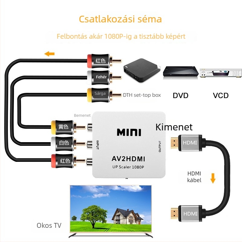 AV–HDMI átalakító – RCA/AV bemenet, 1920x1080, USB tápellátás (50 cm kábel), távoli ébresztés nélkül