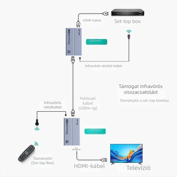 MT-ED09 HDMI extender RJ45-én keresztül, 1080p, audió szétválasztás, távoli felébresztés nem támogatott